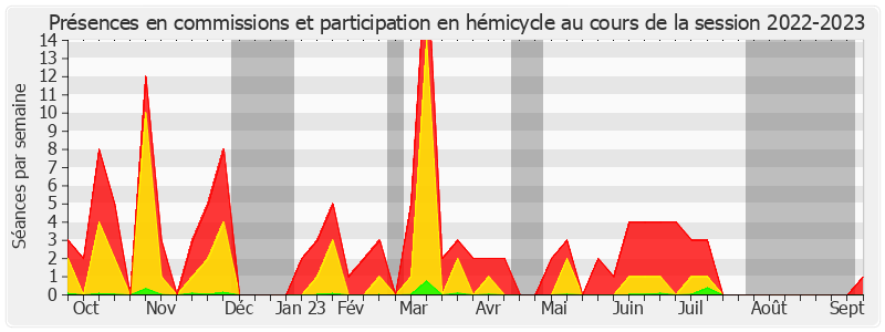 Participation globale-20222023 de Michelle Meunier