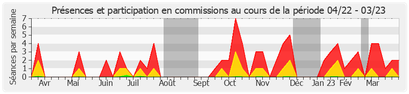 Participation commissions-annee de Michelle Meunier