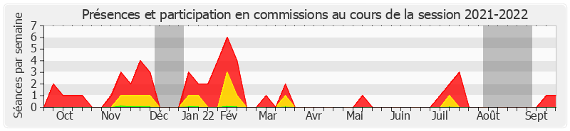 Participation commissions-20212022 de Mickaël Vallet