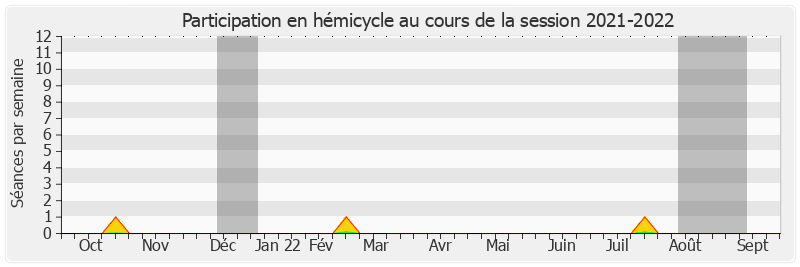 Participation hemicycle-20212022 de Mickaël Vallet