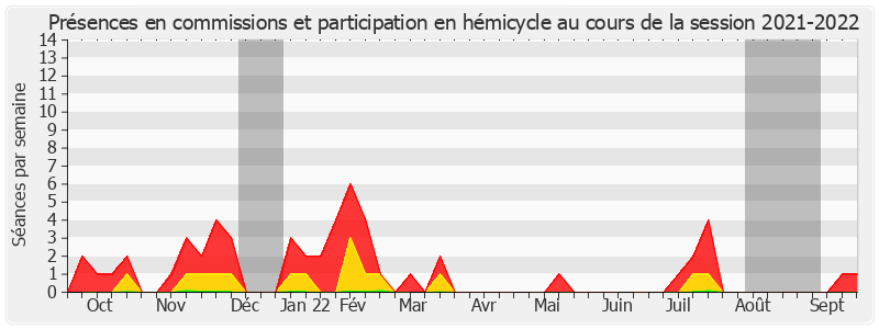 Participation globale-20212022 de Mickaël Vallet