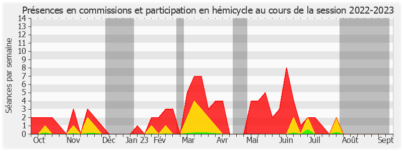 Participation globale-20222023 de Mickaël Vallet