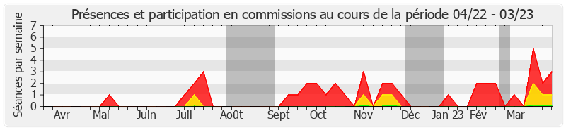 Participation commissions-annee de Mickaël Vallet