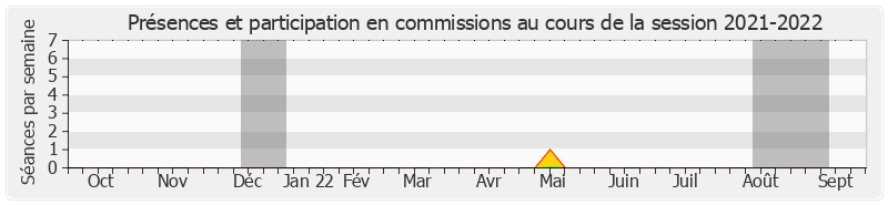 Participation commissions-20212022 de Mikaele Kulimoetoke