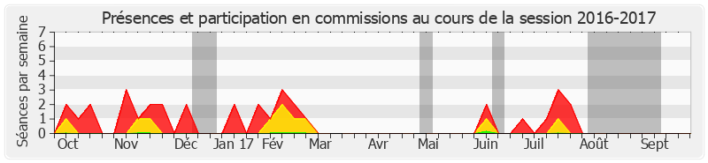 Participation commissions-20162017 de Mireille Jouve