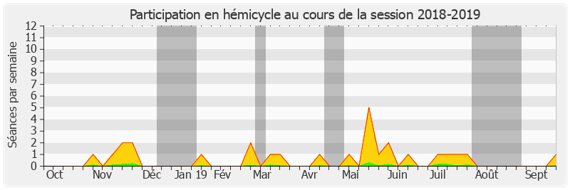 Participation hemicycle-20182019 de Mireille Jouve