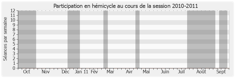 Participation hemicycle-20102011 de Mireille Oudit