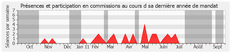 Participation commissions-annee de Mireille Oudit