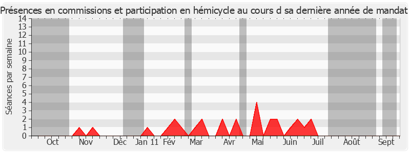 Participation globale-annee de Mireille Oudit