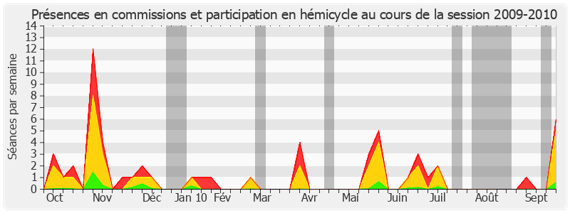 Participation globale-20092010 de Mireille Schurch