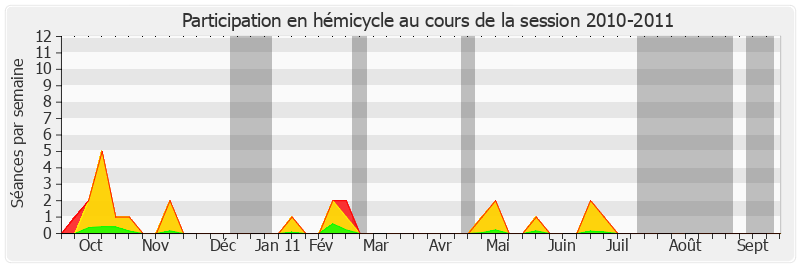 Participation hemicycle-20102011 de Mireille Schurch