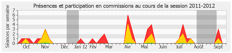 Participation commissions-20112012 de Mireille Schurch