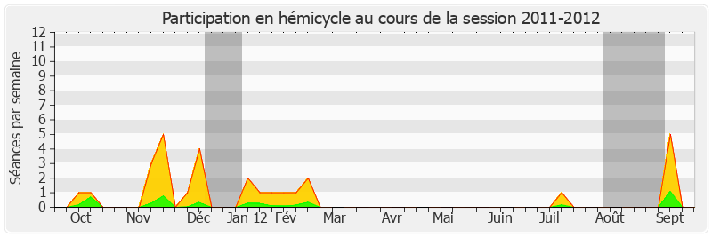 Participation hemicycle-20112012 de Mireille Schurch