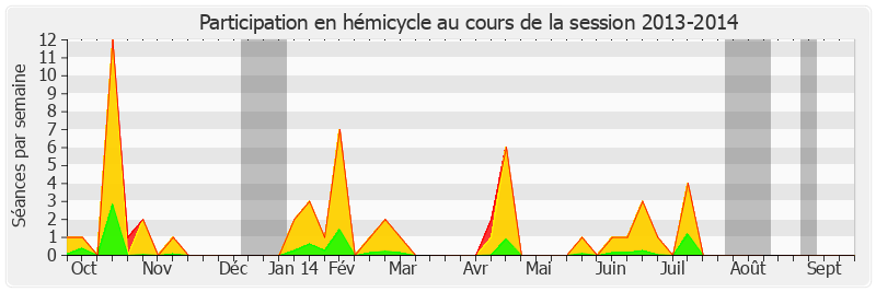 Participation hemicycle-20132014 de Mireille Schurch