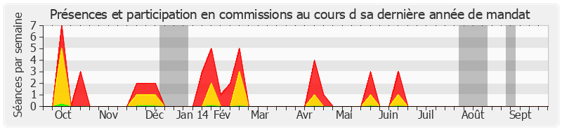 Participation commissions-annee de Mireille Schurch