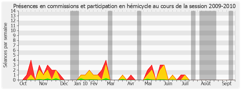 Participation globale-20092010 de Monique Cerisier-ben Guiga