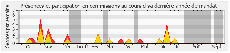 Participation commissions-annee de Monique Cerisier-ben Guiga