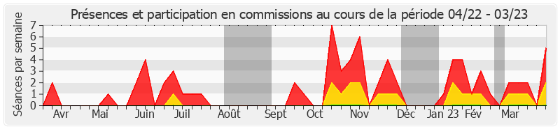 Participation commissions-annee de Monique de Marco