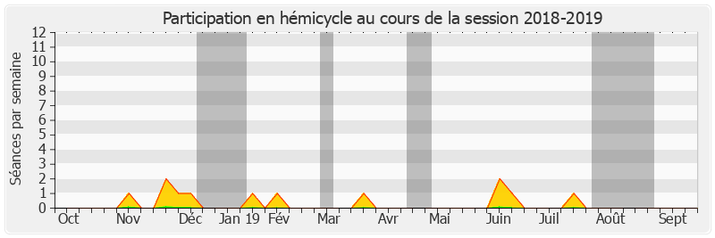 Participation hemicycle-20182019 de Monique Lubin