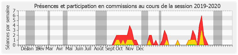 Participation commissions-20192020 de Monique Lubin