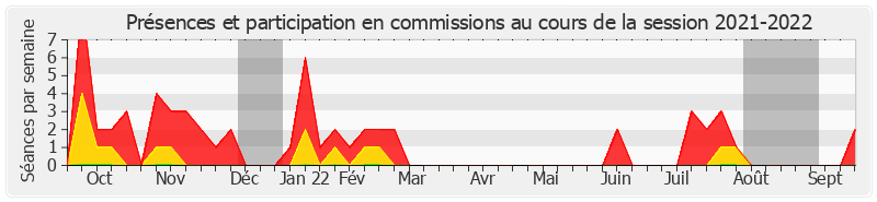 Participation commissions-20212022 de Monique Lubin