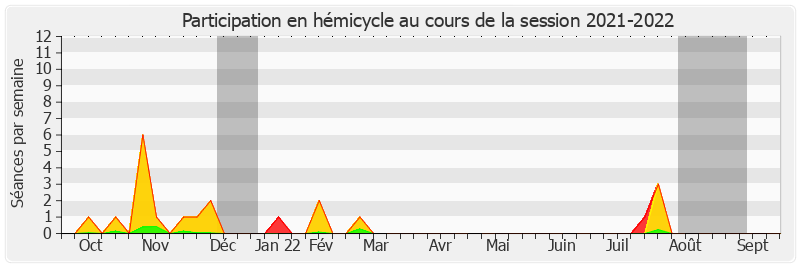 Participation hemicycle-20212022 de Monique Lubin