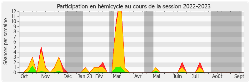 Participation hemicycle-20222023 de Monique Lubin
