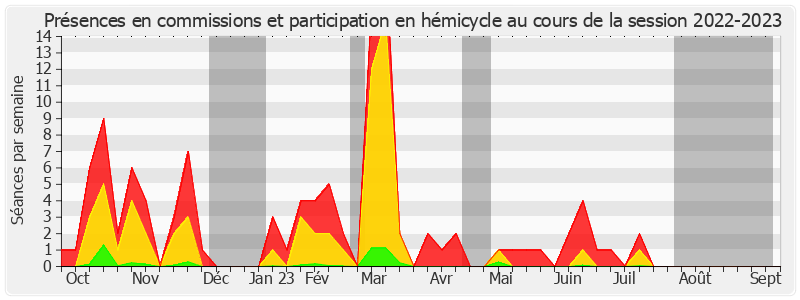 Participation globale-20222023 de Monique Lubin