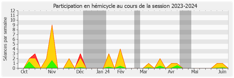 Participation hemicycle-20232024 de Monique Lubin