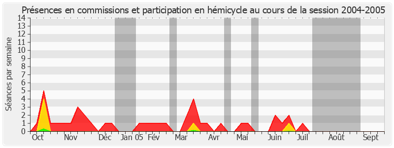 Participation globale-20042005 de Monique Papon