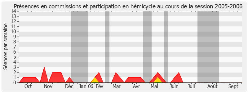 Participation globale-20052006 de Monique Papon