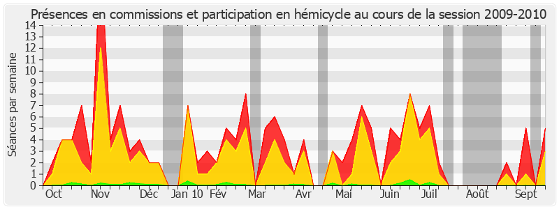 Participation globale-20092010 de Muguette Dini