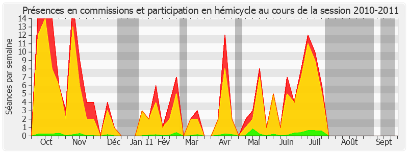 Participation globale-20102011 de Muguette Dini