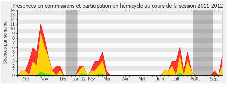 Participation globale-20112012 de Muguette Dini