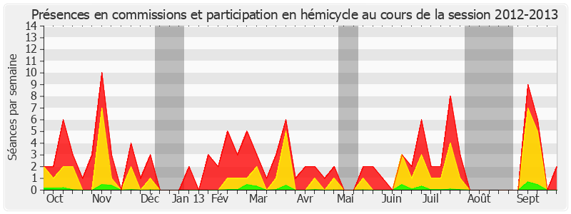 Participation globale-20122013 de Muguette Dini