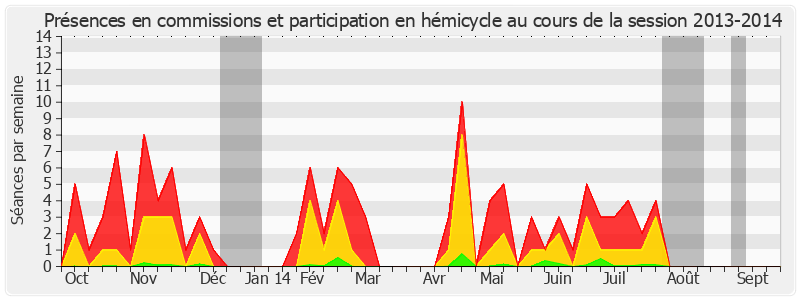 Participation globale-20132014 de Muguette Dini