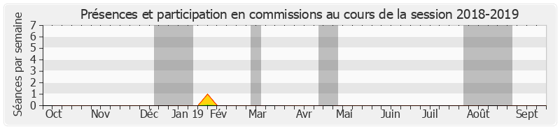 Participation commissions-20182019 de Muguette Dini