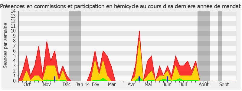 Participation globale-annee de Muguette Dini