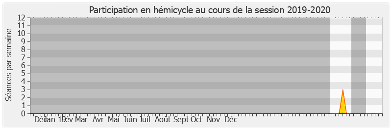 Participation hemicycle-20192020 de Muriel Cabaret