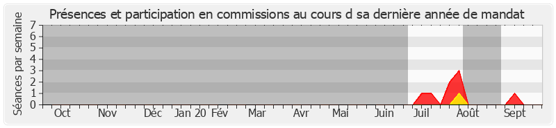 Participation commissions-annee de Muriel Cabaret