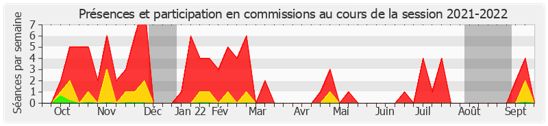 Participation commissions-20212022 de Muriel Jourda