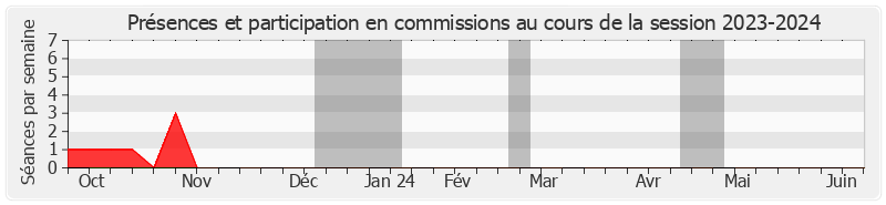 Participation commissions-20232024 de Muriel Jourda