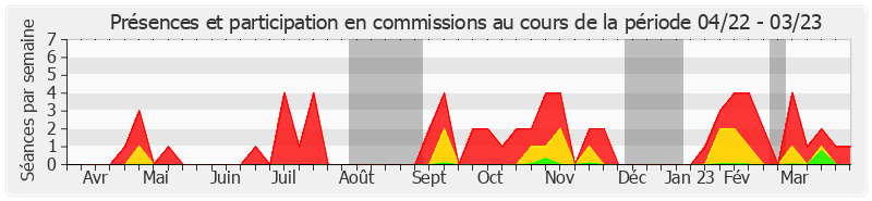 Participation commissions-annee de Muriel Jourda