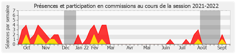 Participation commissions-20212022 de Nadège Havet