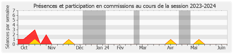 Participation commissions-20232024 de Nadège Havet