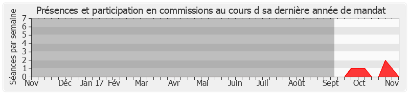 Participation commissions-annee de Nadège Lefebvre