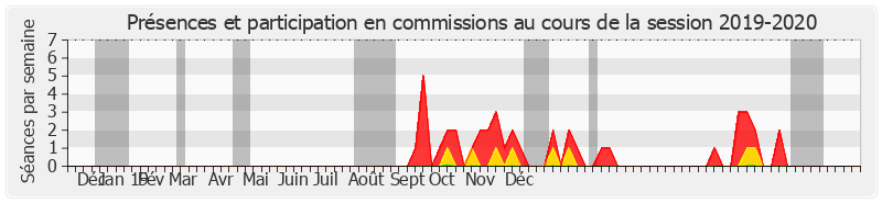 Participation commissions-20192020 de Nadia Sollogoub