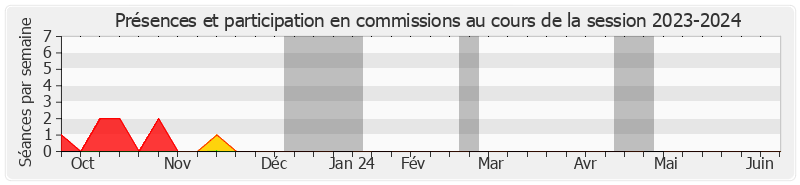 Participation commissions-20232024 de Nadia Sollogoub