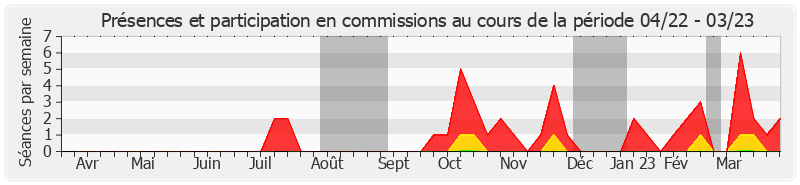 Participation commissions-annee de Nadia Sollogoub