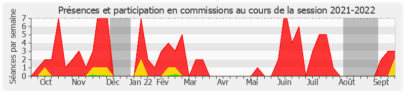 Participation commissions-20212022 de Nadine Bellurot